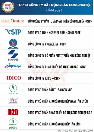 VRG có 3 đơn vị trong top 10 công ty bất động sản công nghiệp năm 2023